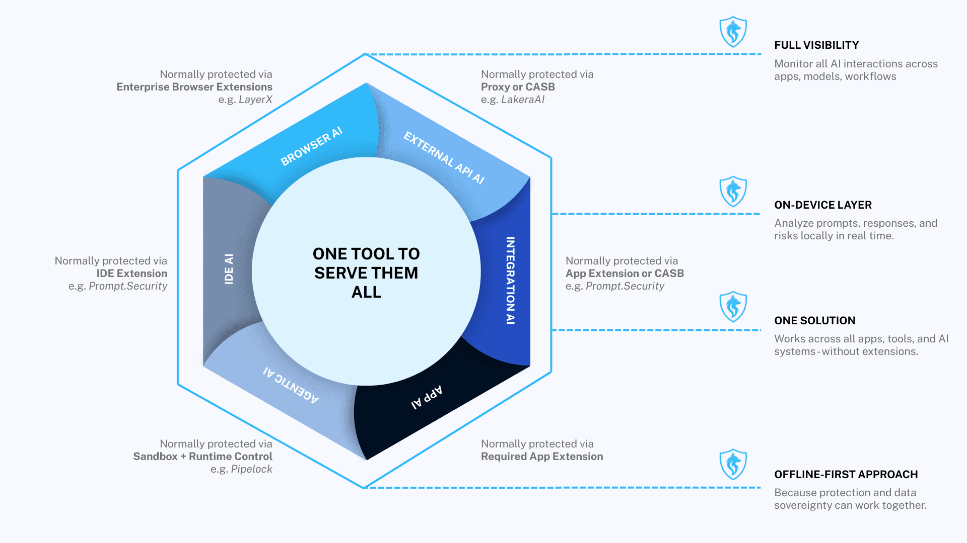 Fragmented AI security