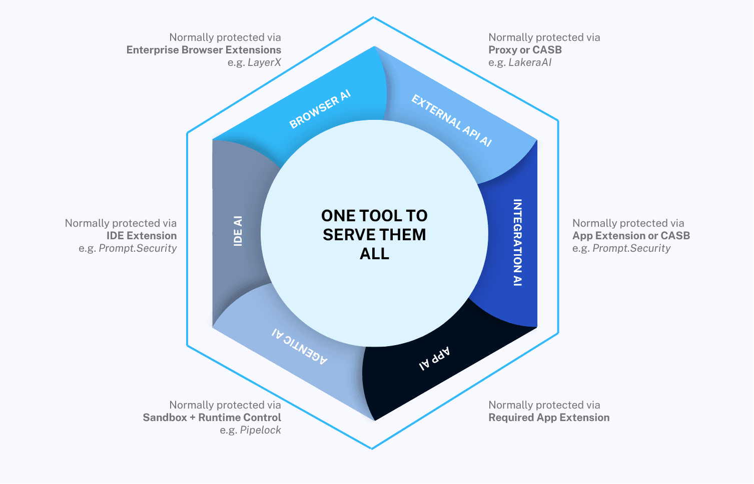 Fragmented AI security