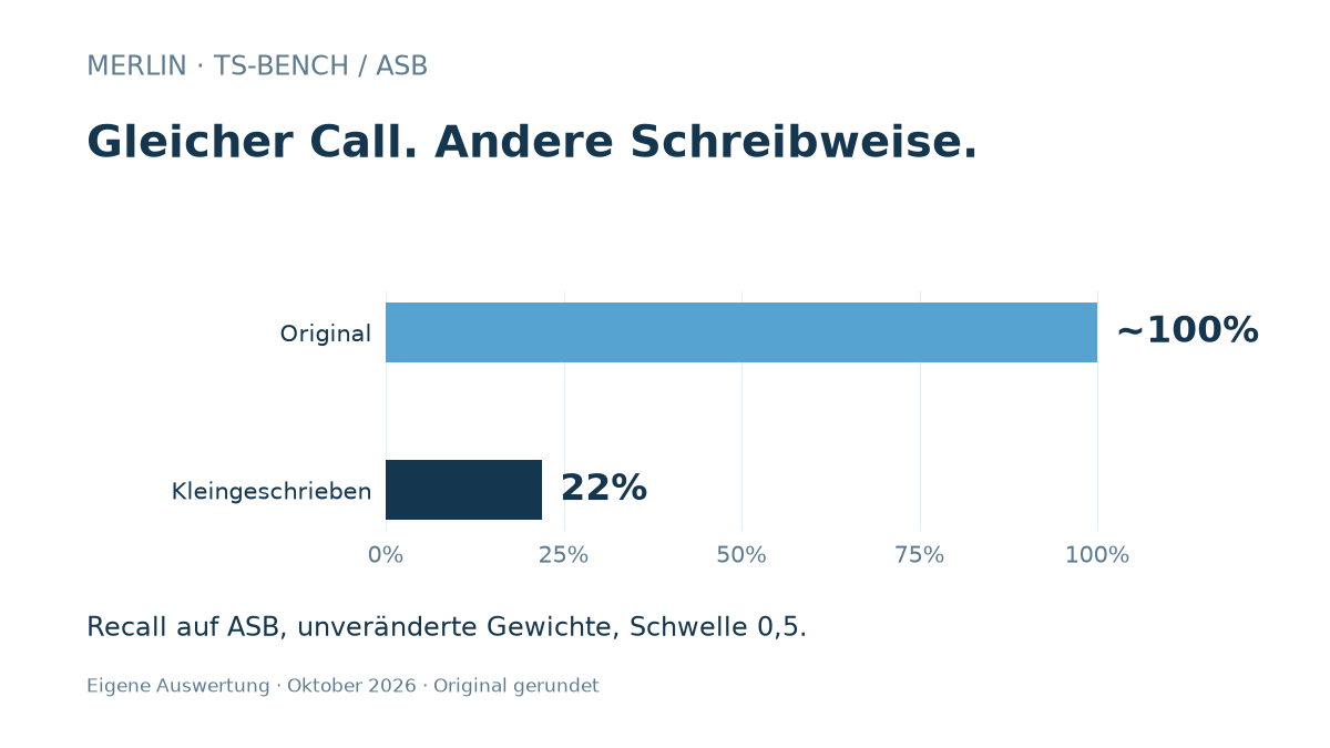 Merlin: 99,7 % F1, aber abhängig vom Tool-Namen