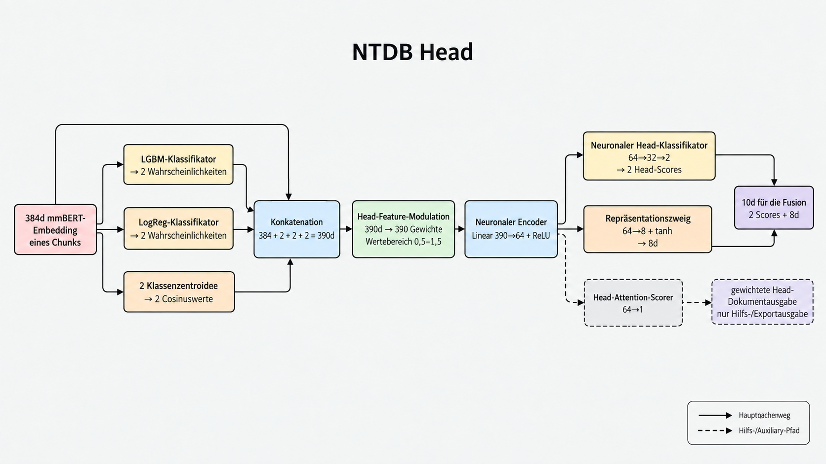 How NTDBs Make Decisions Without a Transformer